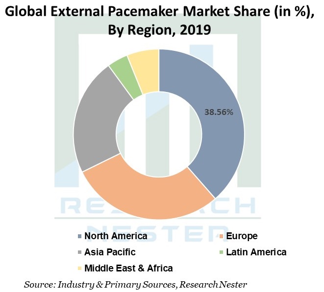 External Pacemaker Market Share